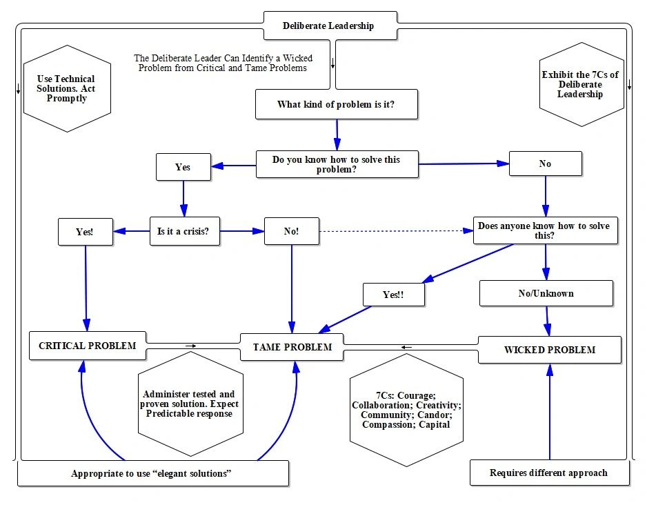 Deliberate Leadership® framework for addressing wicked problems